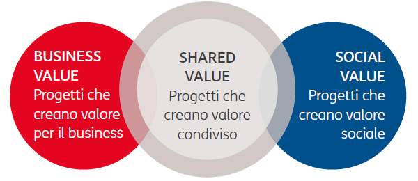 CSV model