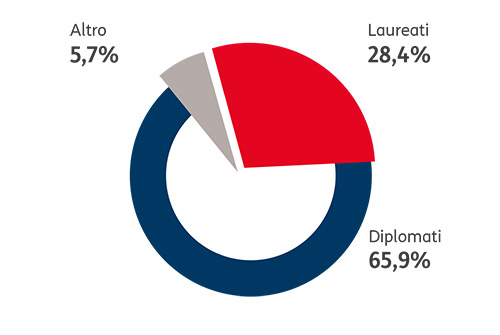 Gruppo TIM: distribuzione per titolo di studio